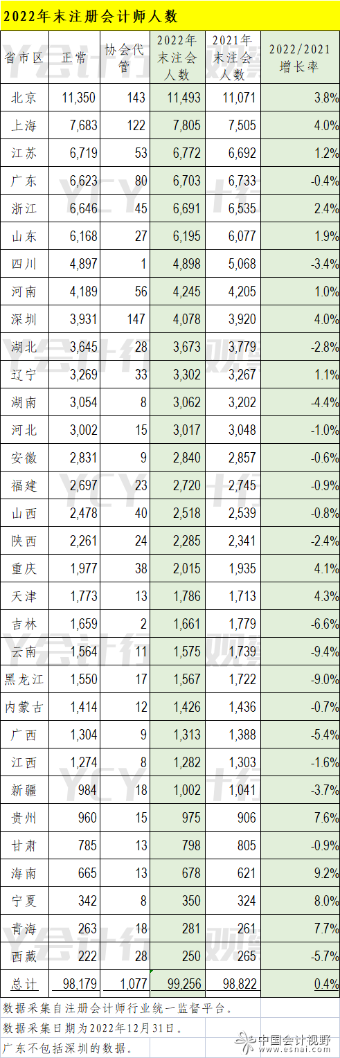 2022年末注册会计师人数
