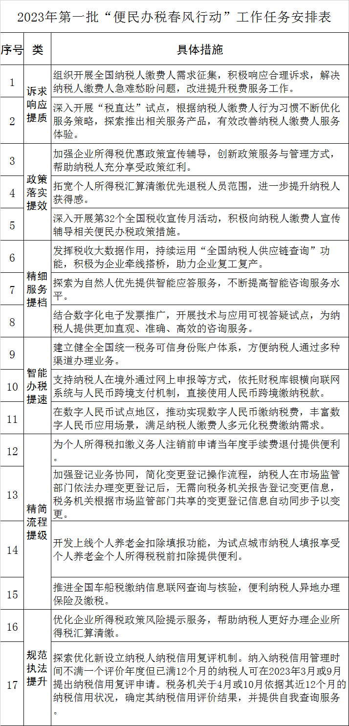 税务总局开展2023年"便民办税春风行动" 税务总局开展2023年"便民办税春风行动"