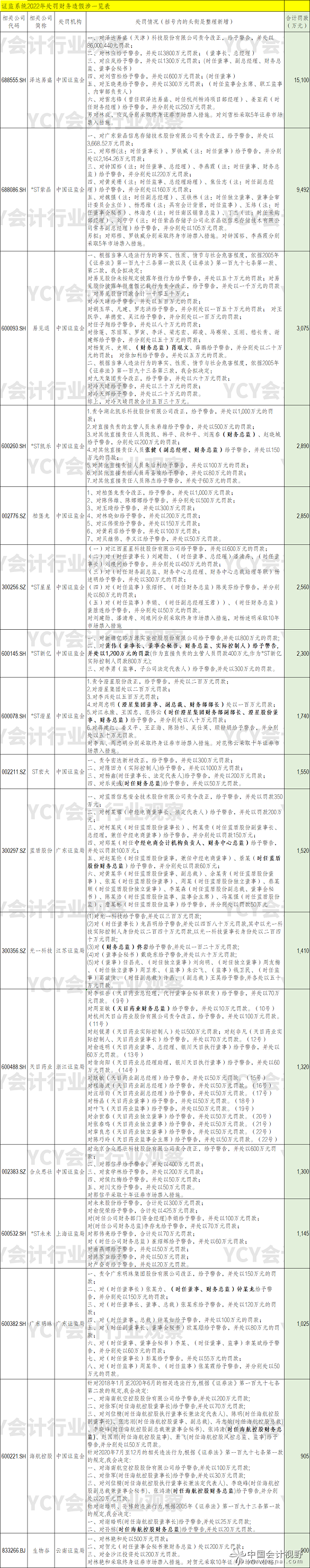 证监会2022年处罚公司财务造假一览表1