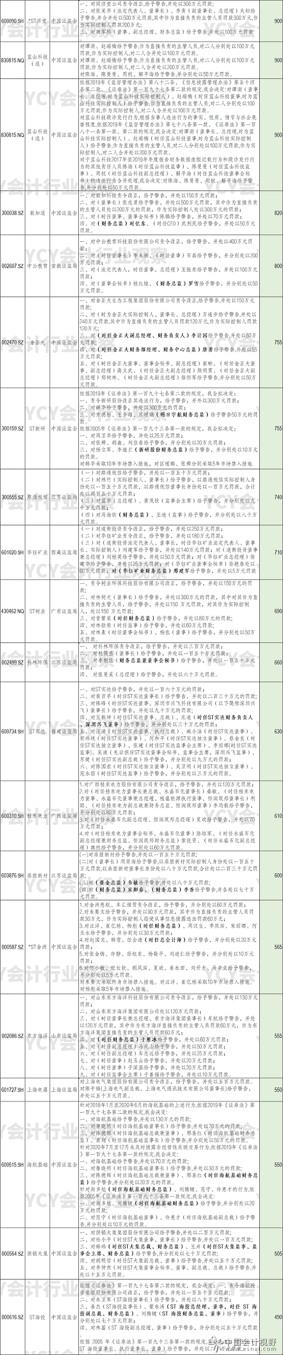 证监会2022年处罚公司财务造假一览表2