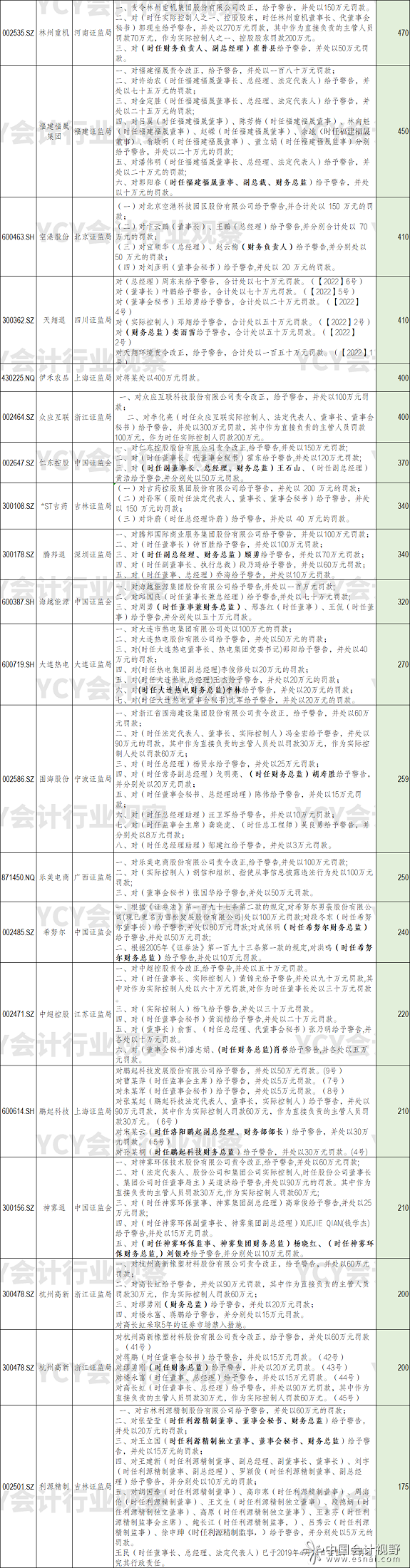 证监会2022年处罚公司财务造假一览表3