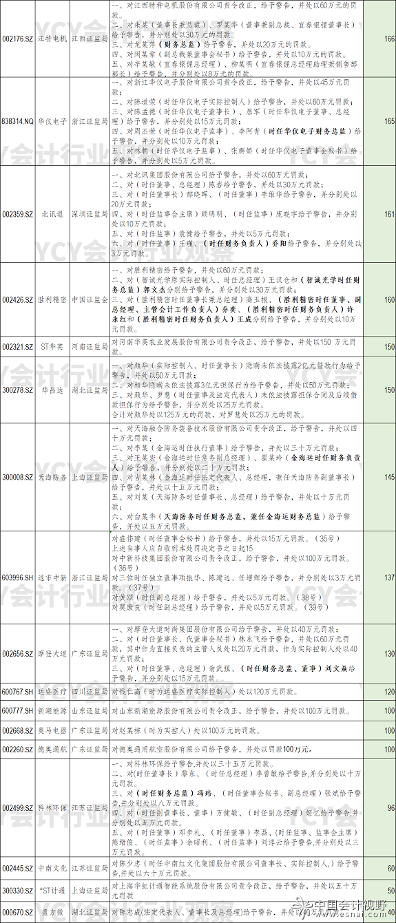 证监会2022年处罚公司财务造假一览表4