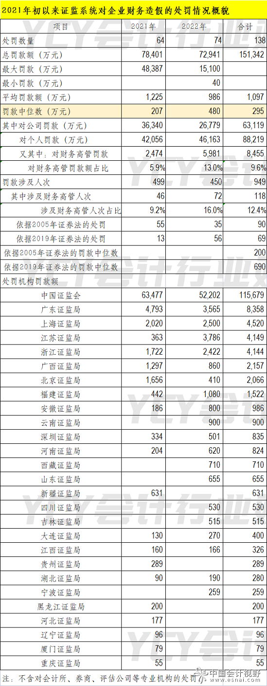 处罚次数比2021年多了10次
