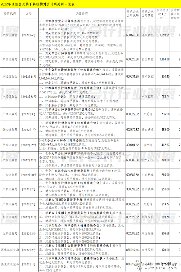 证监会2022年处罚会计师事务所一览表1