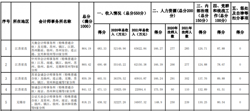 江苏注协公示会计所综合评价得分情况 江苏注协公示会计所综合评价得分情况