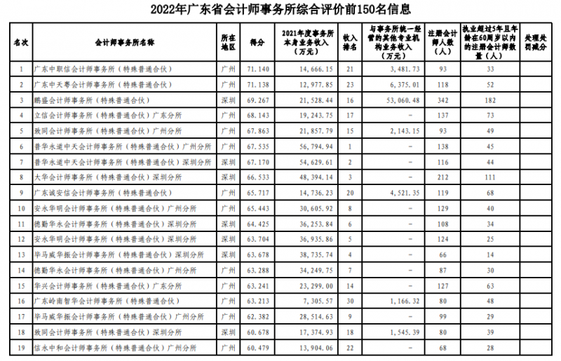 广东注协发布2022会计所综合评价排名信息 广东注协发布2022会计所综合评价排名信息