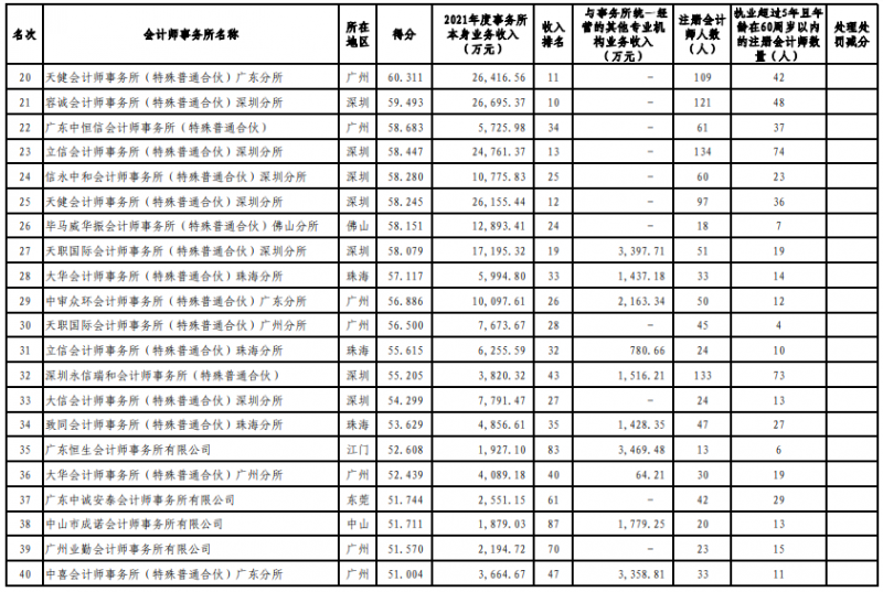 广东注协发布2022会计所综合评价排名信息 广东注协发布2022会计所综合评价排名信息