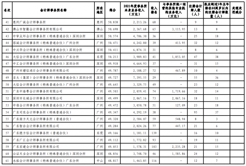 广东注协发布2022会计所综合评价排名信息 广东注协发布2022会计所综合评价排名信息