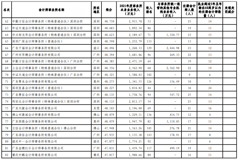 广东注协发布2022会计所综合评价排名信息 广东注协发布2022会计所综合评价排名信息