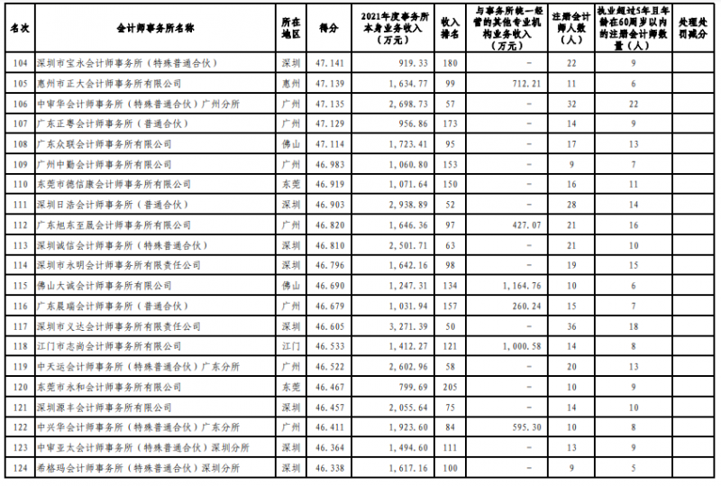 广东注协发布2022会计所综合评价排名信息 广东注协发布2022会计所综合评价排名信息
