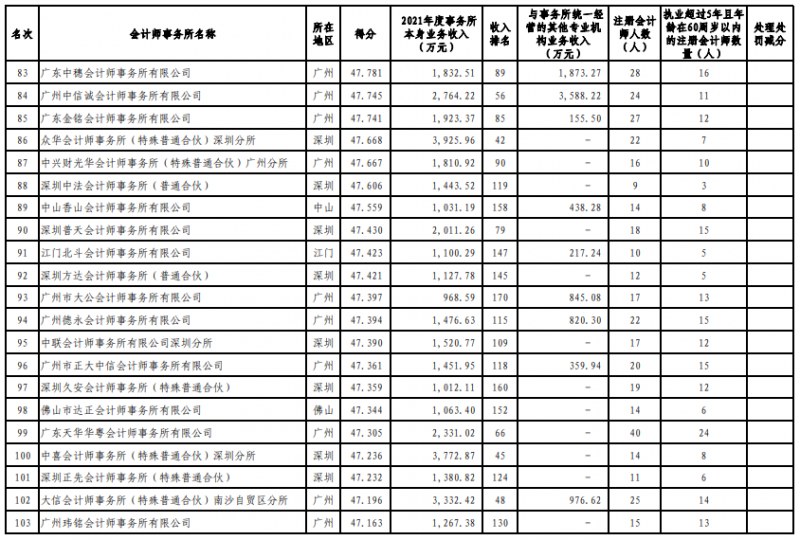 广东注协发布2022会计所综合评价排名信息 广东注协发布2022会计所综合评价排名信息