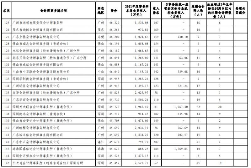 广东注协发布2022会计所综合评价排名信息 广东注协发布2022会计所综合评价排名信息
