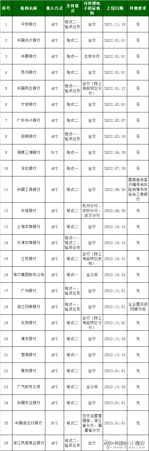 银行函证服务平台接入银行业务规则公布 银行函证服务平台接入银行业务规则公布