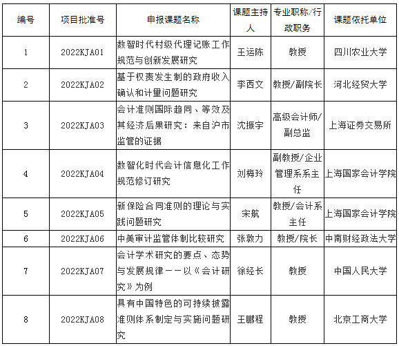 中国会计学会公示重点科研课题(2022)立项名单