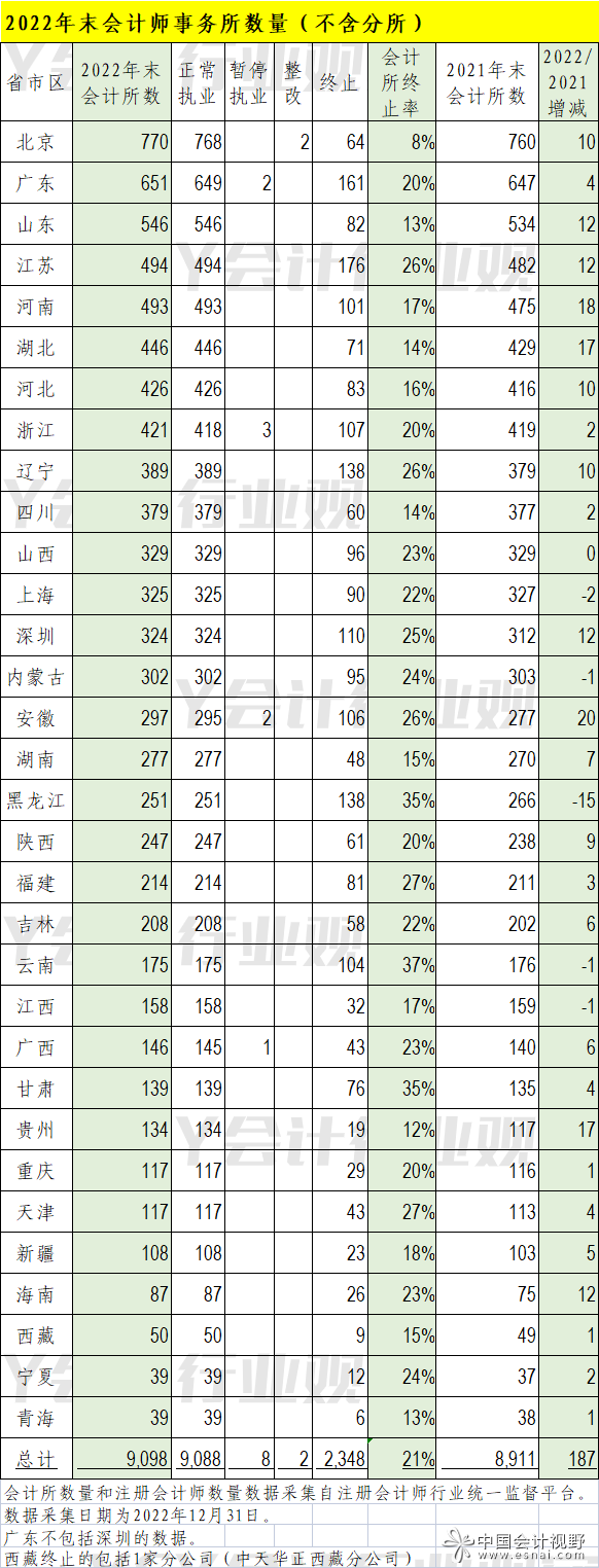 2022年末会计师事务所数量