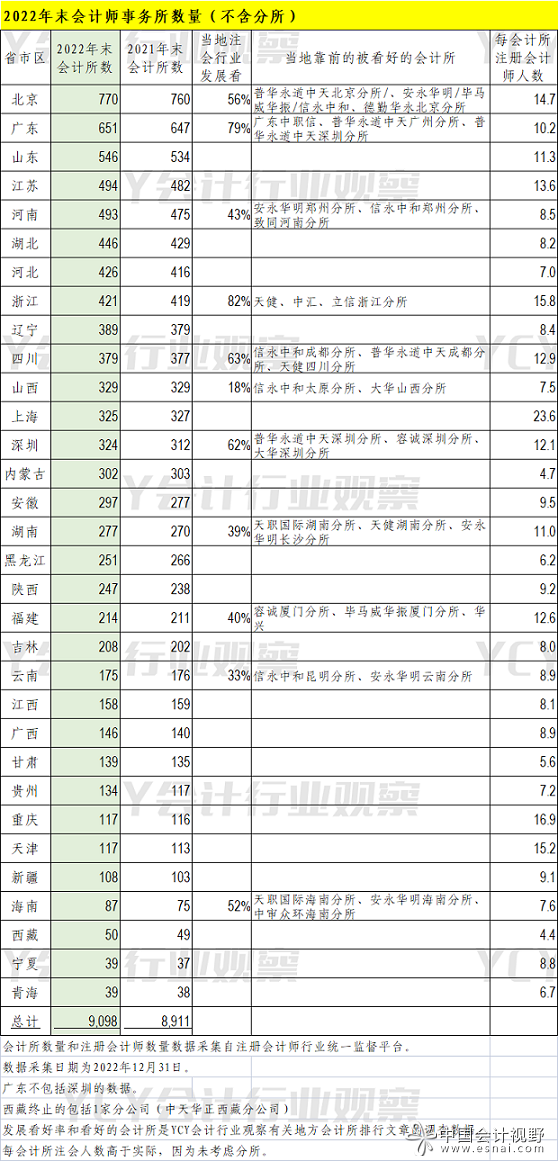 26个地区的会计所数量增加了，5个地区减少