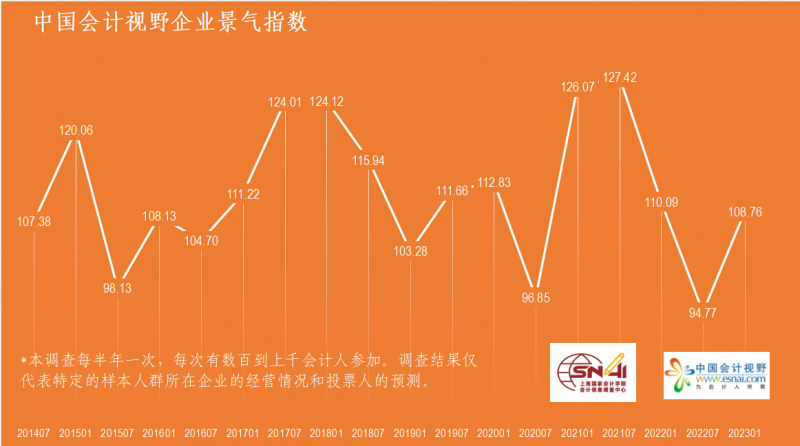 第18次会计版企业景气指数发布 第18次会计版企业景气指数发布
