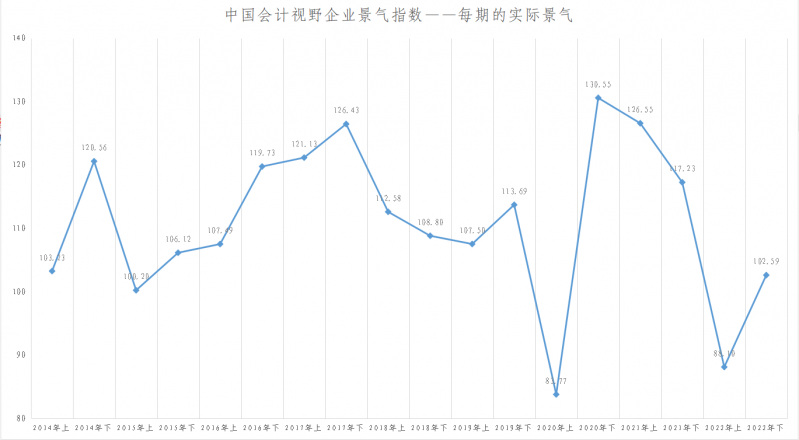 第18次会计版企业景气指数发布 第18次会计版企业景气指数发布