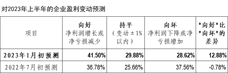 第18次会计版企业景气指数发布 第18次会计版企业景气指数发布