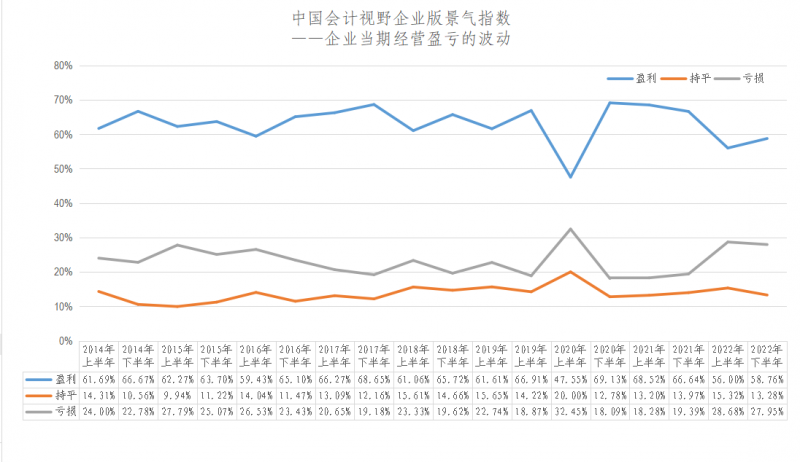 第18次会计版企业景气指数发布 第18次会计版企业景气指数发布
