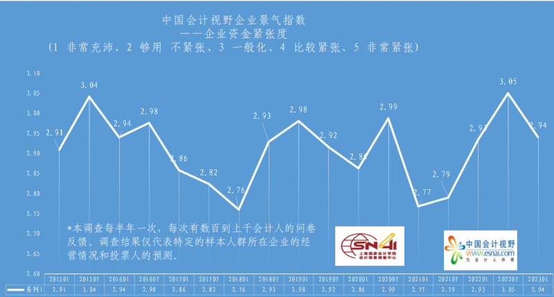 第18次会计版企业景气指数发布 第18次会计版企业景气指数发布