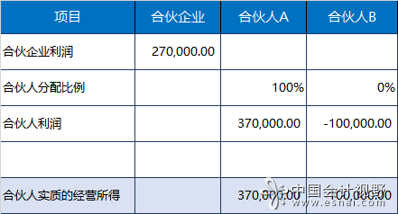 有李律师的-10万元对冲了张律师的经营所得
