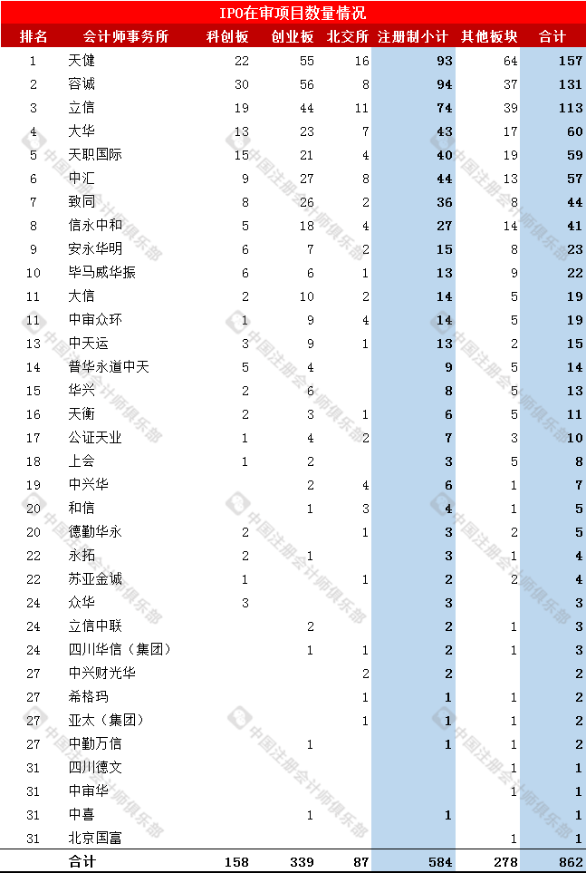 会计师事务所IPO在审项目最新排行 会计师事务所IPO在审项目最新排行