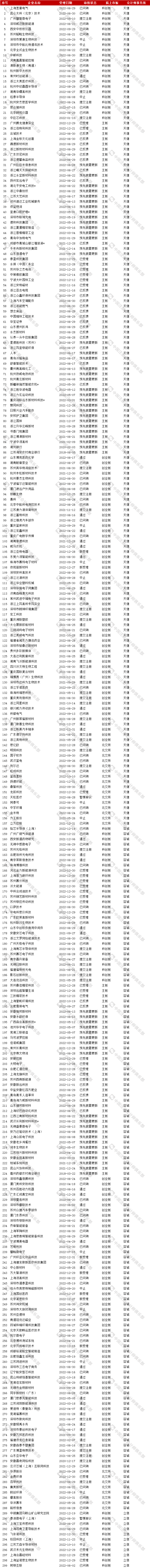 会计师事务所IPO在审项目最新排行 会计师事务所IPO在审项目最新排行