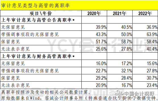 从上年的审计意见类型和当年的财务高管离职率