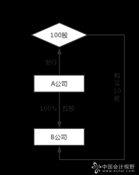 图  财务永动机