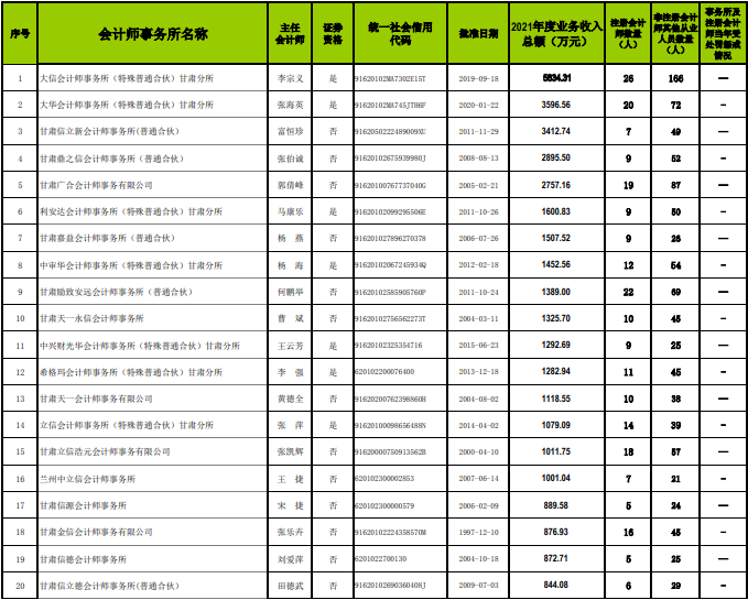 甘肃2021会计所业务收入信息公布