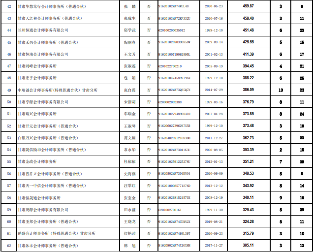 甘肃2021会计所业务收入信息公布
