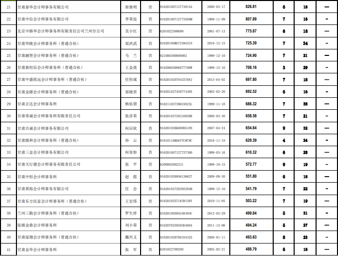甘肃2021会计所业务收入信息公布