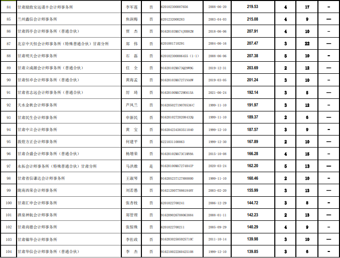 甘肃2021会计所业务收入信息公布