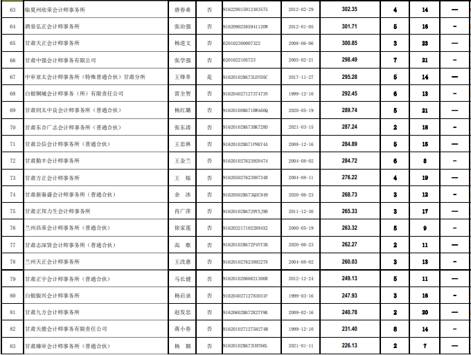 甘肃2021会计所业务收入信息公布