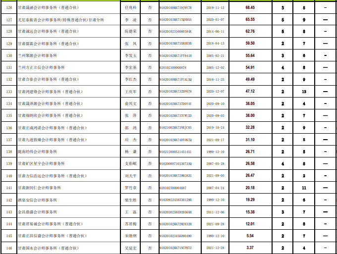 甘肃2021会计所业务收入信息公布