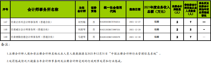 甘肃2021会计所业务收入信息公布