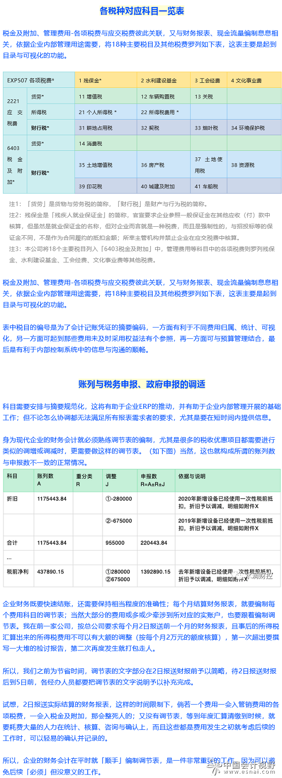 税金及附加、各项税费与应交税费