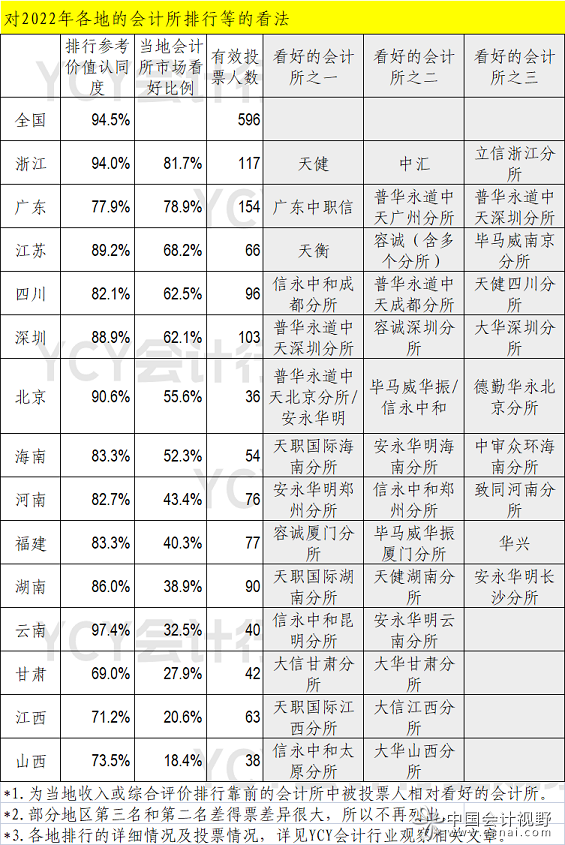14省市中被读者看好的前三会计所