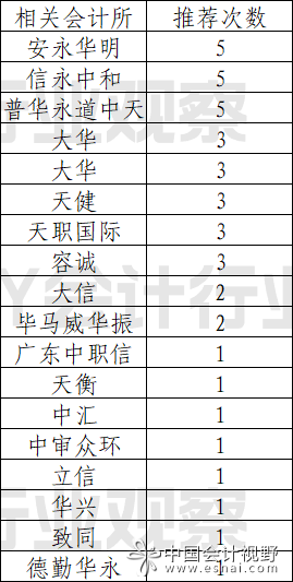 上表中被推荐的会计所一共有18家，提名的次数如下。