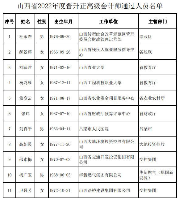 山西公示11名正高级会计师任职资格名单