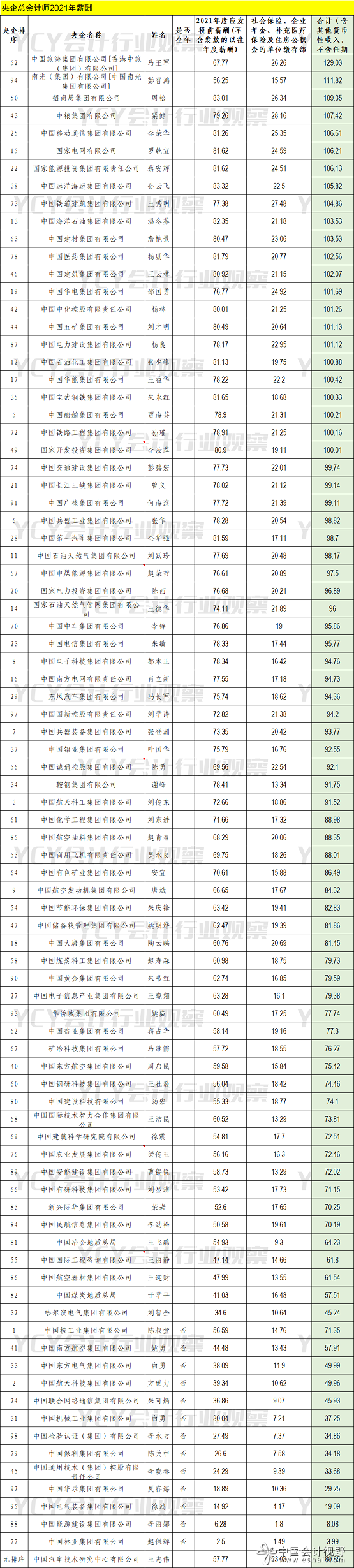 央企总会计师年薪（2021年）