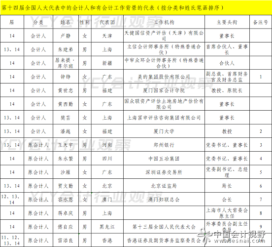 第十四届全国人大代表中的会计人