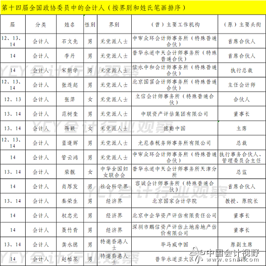 十三和十四届全国两会中的（原）会计人最新的名单