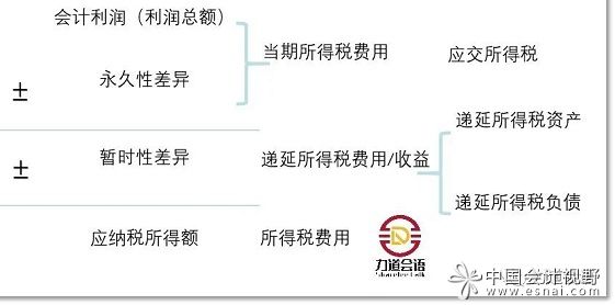 图 所得税费用逻辑示意