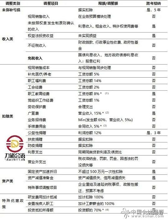 常见所得税调整项目如下表所示：