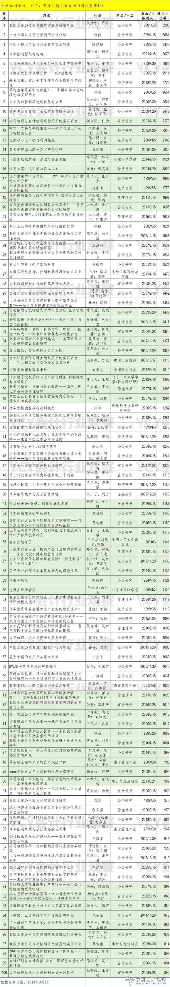 引用量前100的会计类主题文章