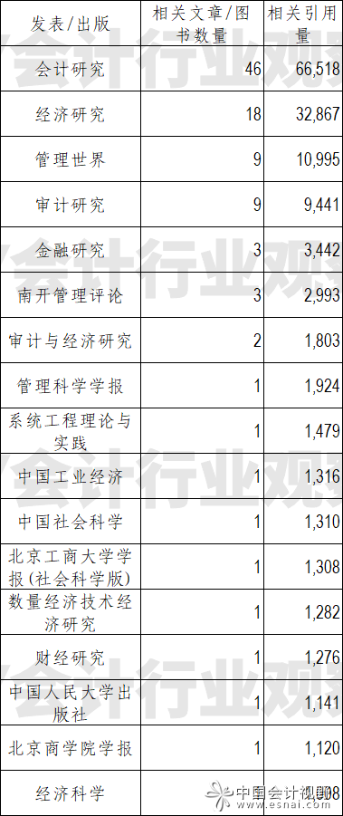 《会计研究》《经济研究》是相关的文章 图书合计过半。