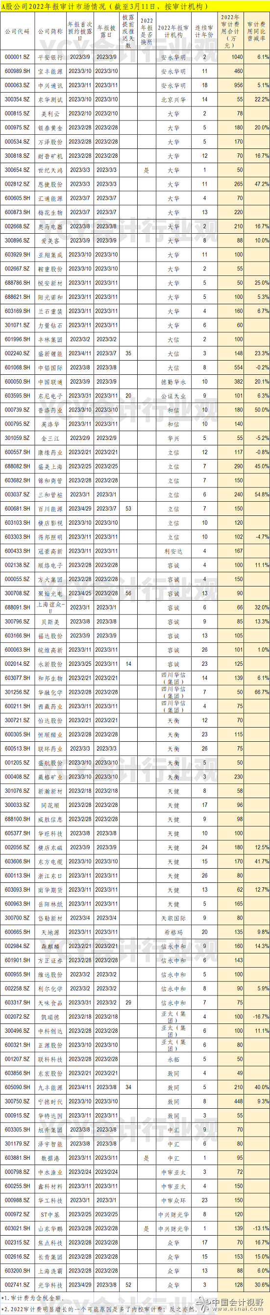 审计机构和收费一览3