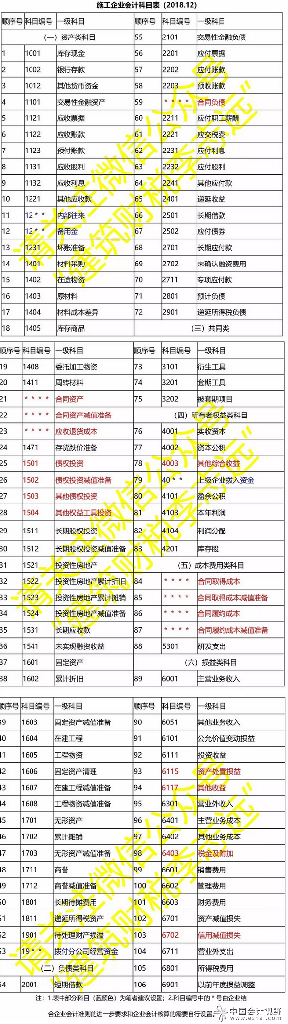 施工企业常用会计科目表（新收入准则）
